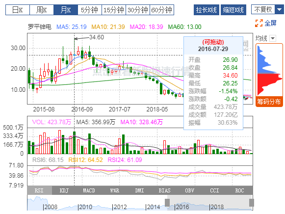 羅平鋅電：2019年扭虧為盈，有色冶煉業(yè)務(wù)貢獻利潤